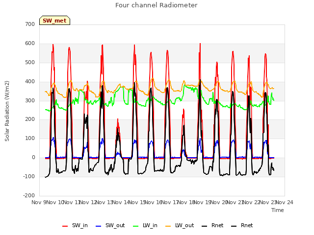 plot of Four channel Radiometer