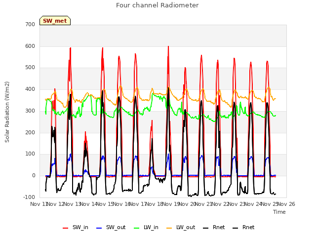 plot of Four channel Radiometer