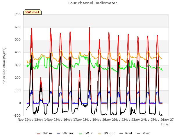 plot of Four channel Radiometer