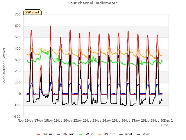 plot of Four channel Radiometer