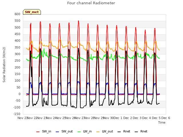 plot of Four channel Radiometer