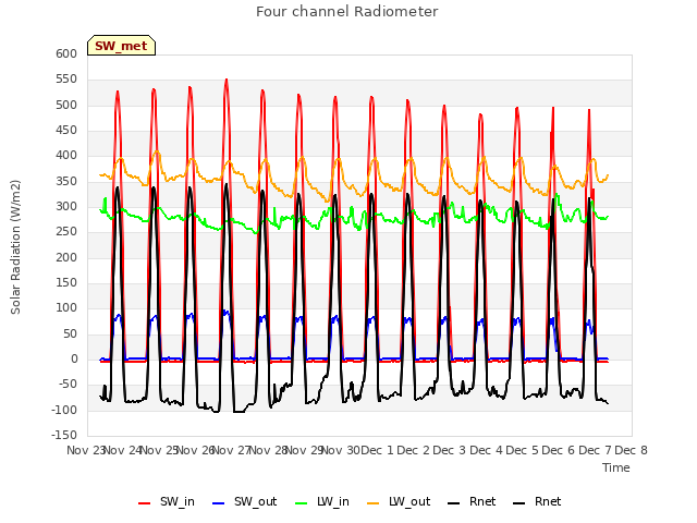 plot of Four channel Radiometer