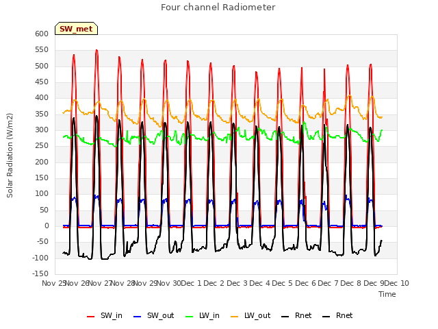 plot of Four channel Radiometer