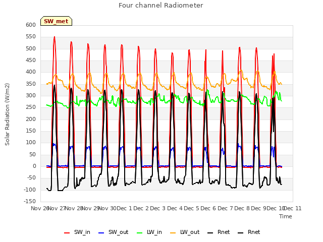 plot of Four channel Radiometer