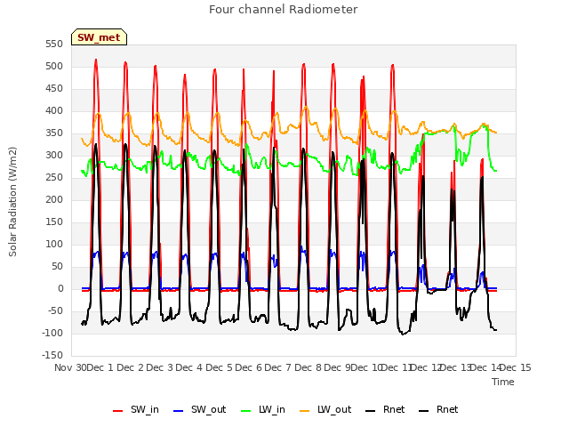 plot of Four channel Radiometer