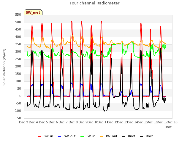 plot of Four channel Radiometer