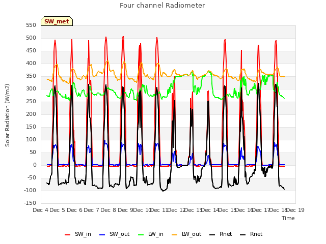 plot of Four channel Radiometer