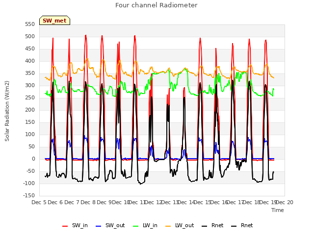 plot of Four channel Radiometer