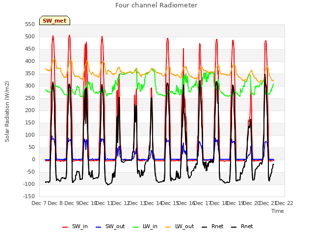 plot of Four channel Radiometer