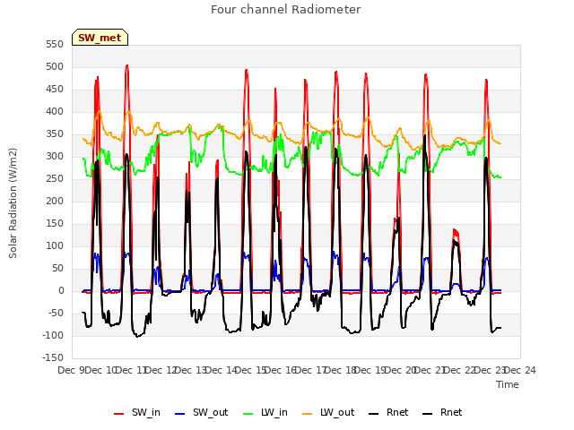 plot of Four channel Radiometer