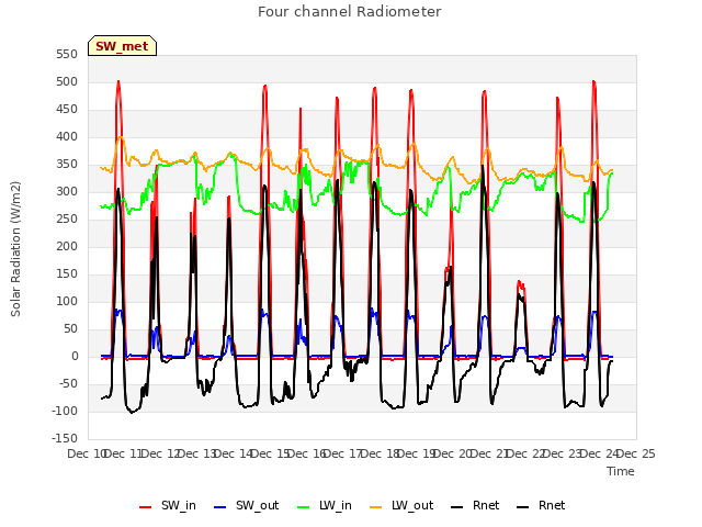 plot of Four channel Radiometer