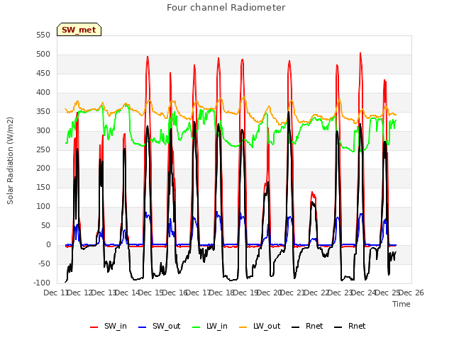 plot of Four channel Radiometer