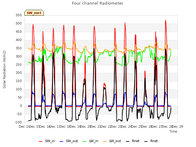 plot of Four channel Radiometer