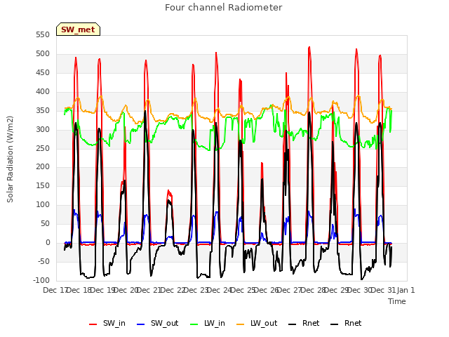 plot of Four channel Radiometer