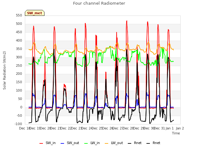 plot of Four channel Radiometer