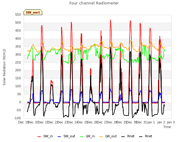 plot of Four channel Radiometer