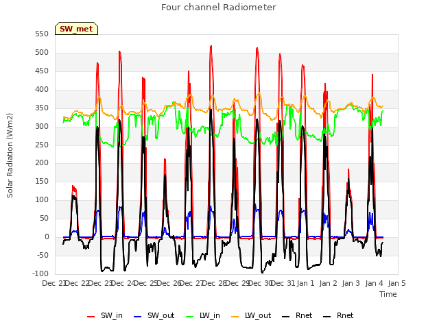 plot of Four channel Radiometer