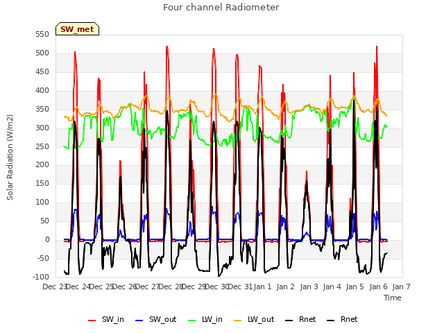 plot of Four channel Radiometer