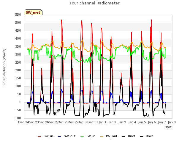 plot of Four channel Radiometer