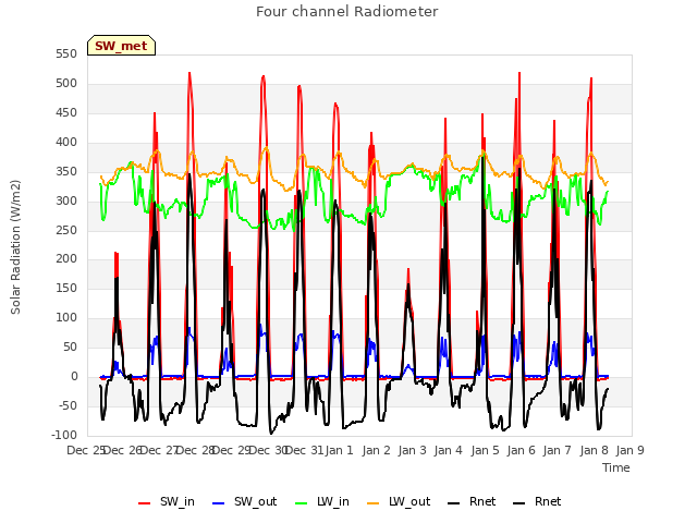 plot of Four channel Radiometer