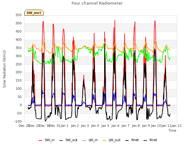 plot of Four channel Radiometer