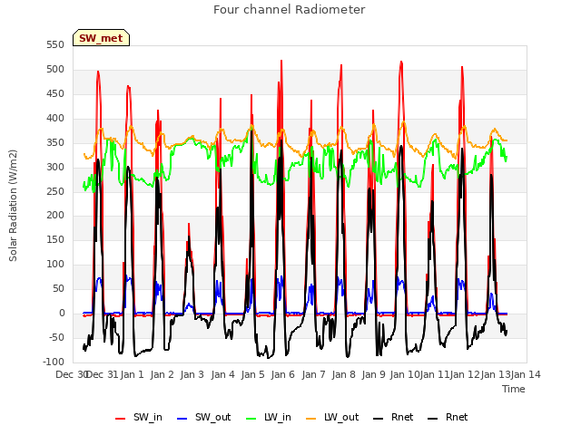 plot of Four channel Radiometer