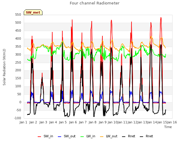 plot of Four channel Radiometer