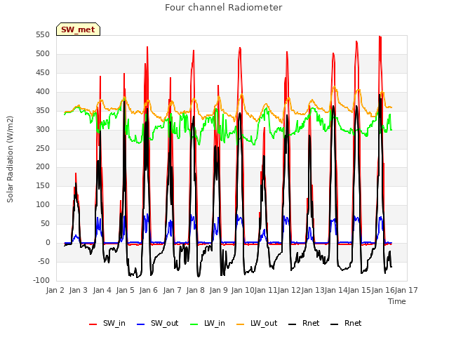 plot of Four channel Radiometer