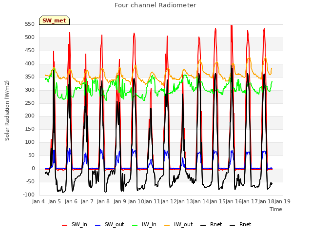 plot of Four channel Radiometer