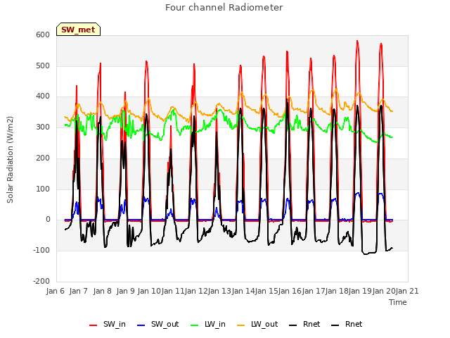 plot of Four channel Radiometer