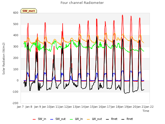 plot of Four channel Radiometer