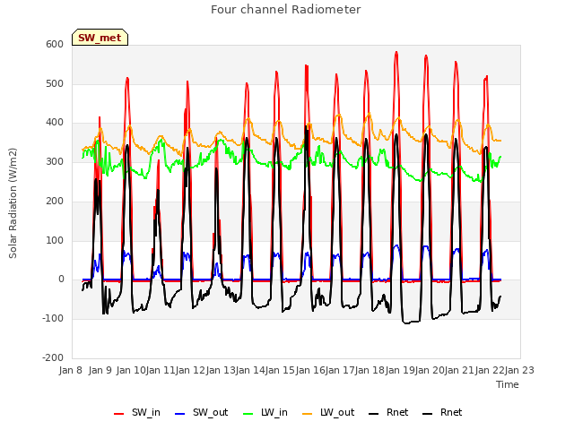 plot of Four channel Radiometer