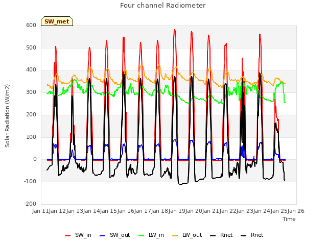 plot of Four channel Radiometer