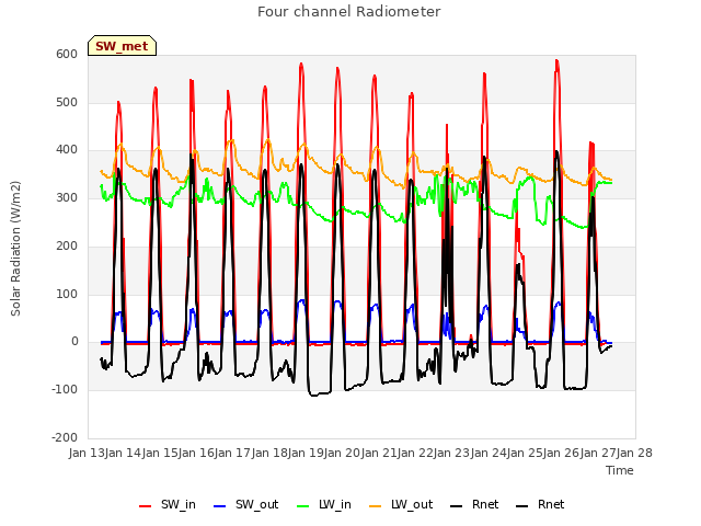 plot of Four channel Radiometer