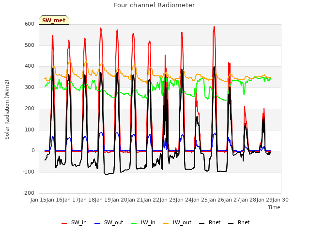 plot of Four channel Radiometer