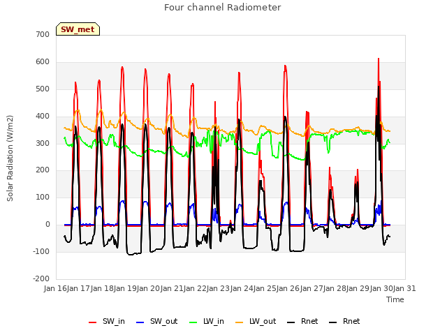 plot of Four channel Radiometer