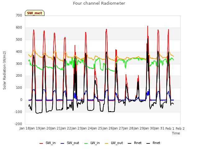 plot of Four channel Radiometer