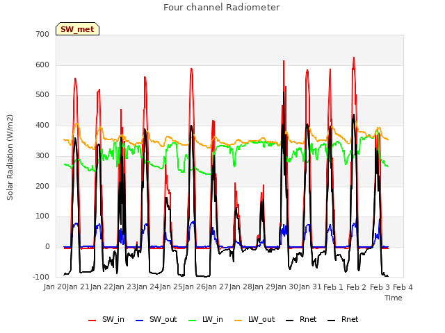 plot of Four channel Radiometer