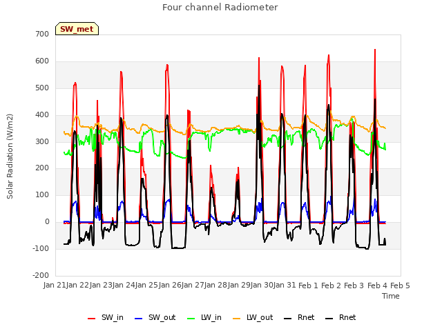 plot of Four channel Radiometer