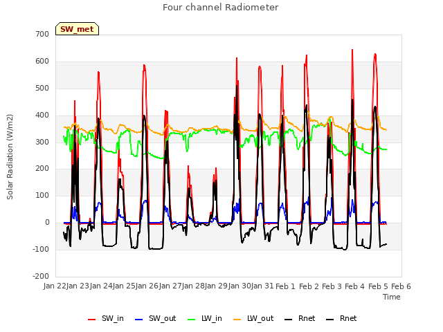 plot of Four channel Radiometer