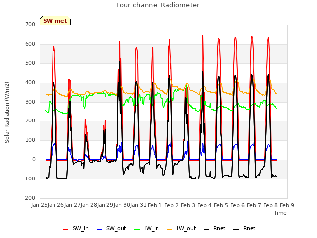 plot of Four channel Radiometer