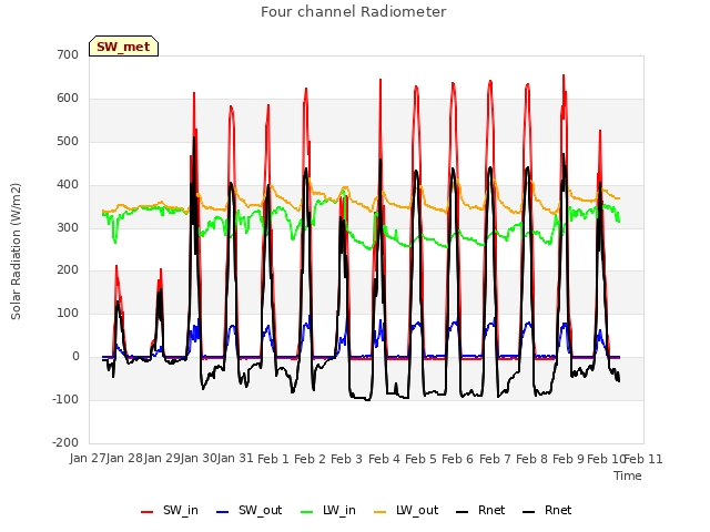 plot of Four channel Radiometer