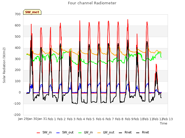 plot of Four channel Radiometer