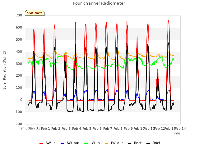 plot of Four channel Radiometer