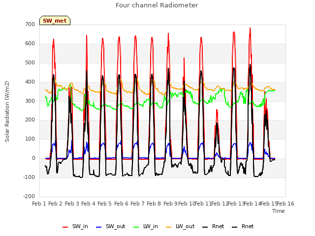 plot of Four channel Radiometer