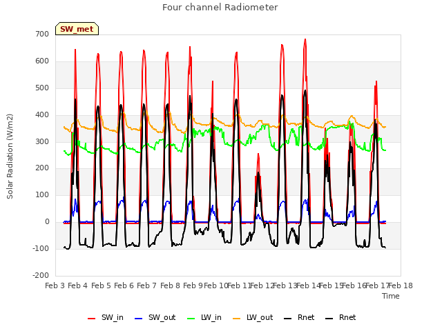 plot of Four channel Radiometer