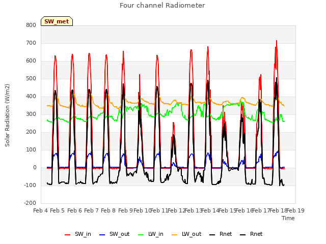 plot of Four channel Radiometer
