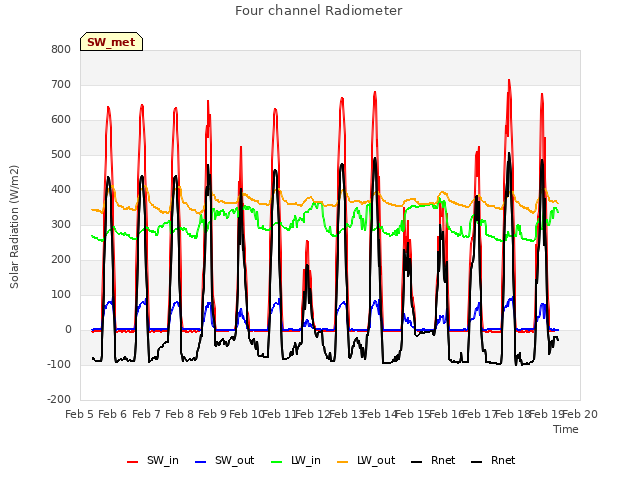 plot of Four channel Radiometer