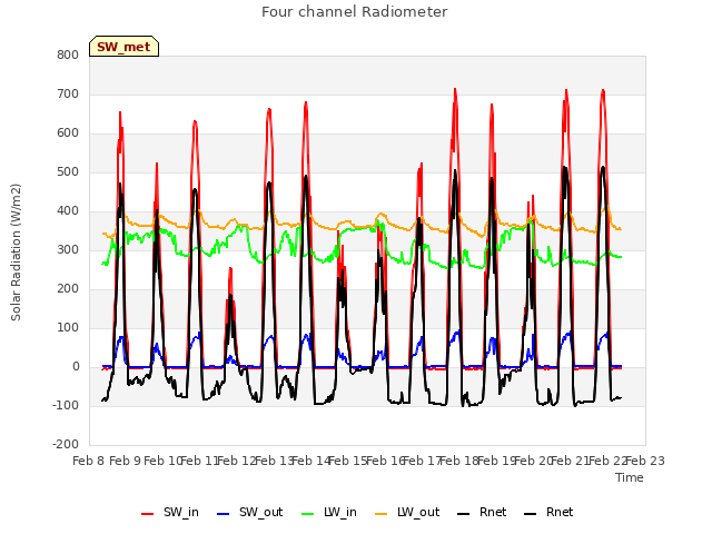 plot of Four channel Radiometer