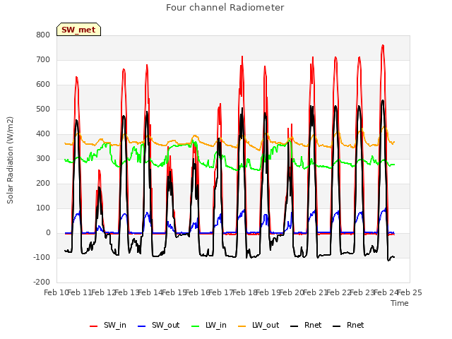 plot of Four channel Radiometer